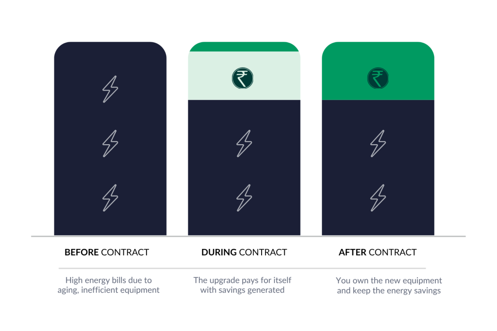 A graph showing the pay-as-you-save energy efficient cooling model financial flow